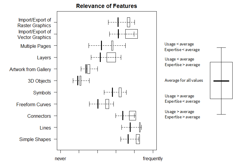 Figure 2: Relevance of LibreOffice Draw features. 