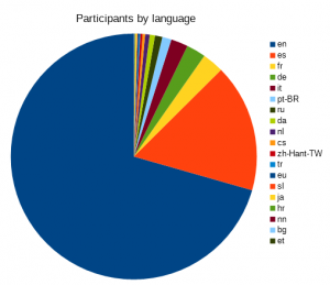 Participants by language
